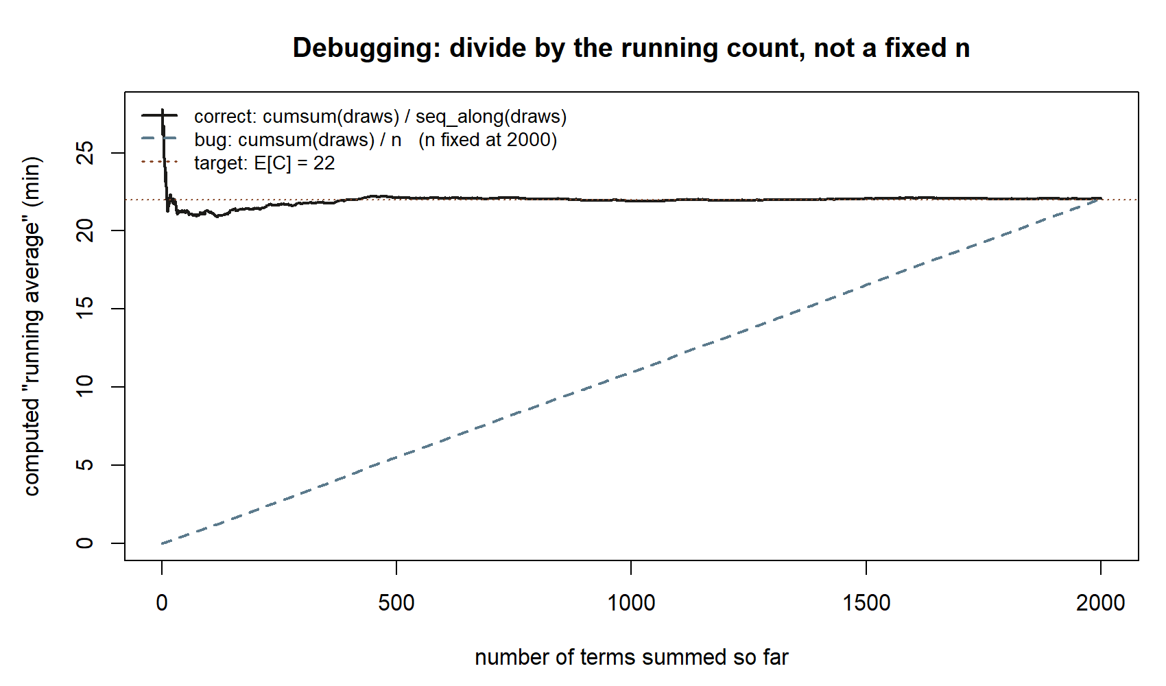 A line plot with two curves against the number of terms summed, from 1 to 2000. The solid curve settles quickly near a dotted reference at 22. The dashed curve rises nearly in a straight line from 0 and only reaches 22 at the far right edge of the plot.