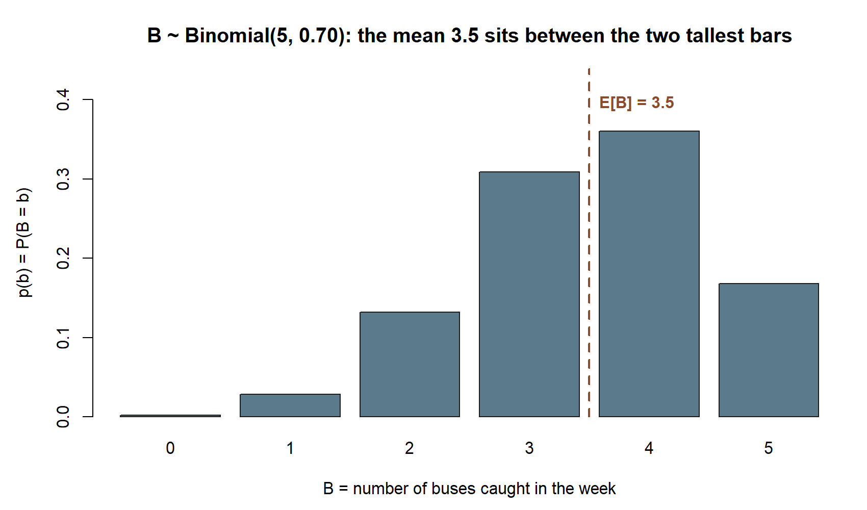 Bar chart of the Binomial(5, 0.70) pmf over 0 through 5 buses caught, rising to a peak at 4 and dropping at 5, with a dashed vertical line at 3.5 falling between the bars for 3 and 4, labeled E[B] = 3.5.