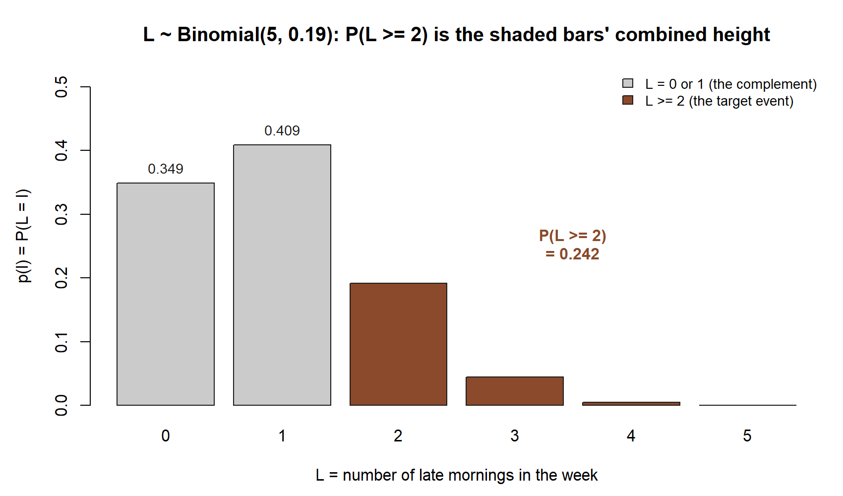 Bar chart of the Binomial(5, 0.19) pmf over 0 through 5 late mornings, tallest at 0 and 1, with bars at 0 and 1 shown in gray and bars at 2 through 5 highlighted in color, their combined height labeled P(L >= 2) approximately 0.242.