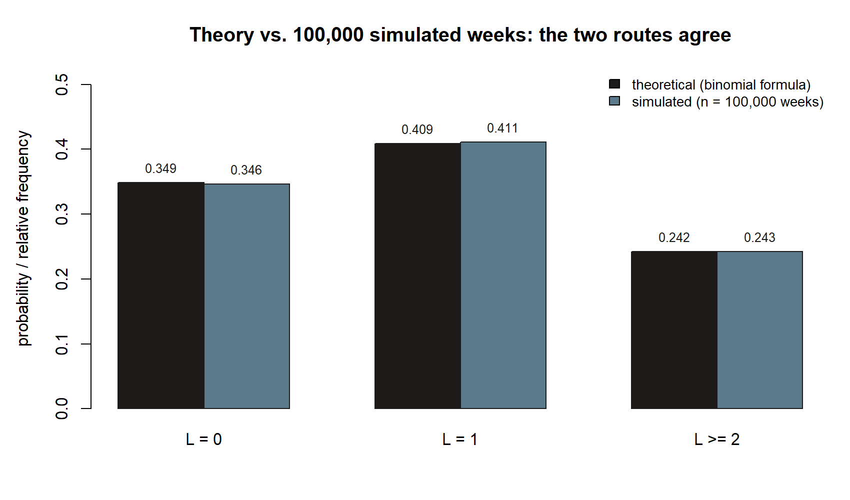 Grouped bar chart comparing theoretical binomial probabilities against simulated relative frequencies for three outcomes: L equals 0, L equals 1, and L at least 2. In every pair the theoretical and simulated bars are nearly the same height, close to 0.35, 0.41, and 0.24 respectively.