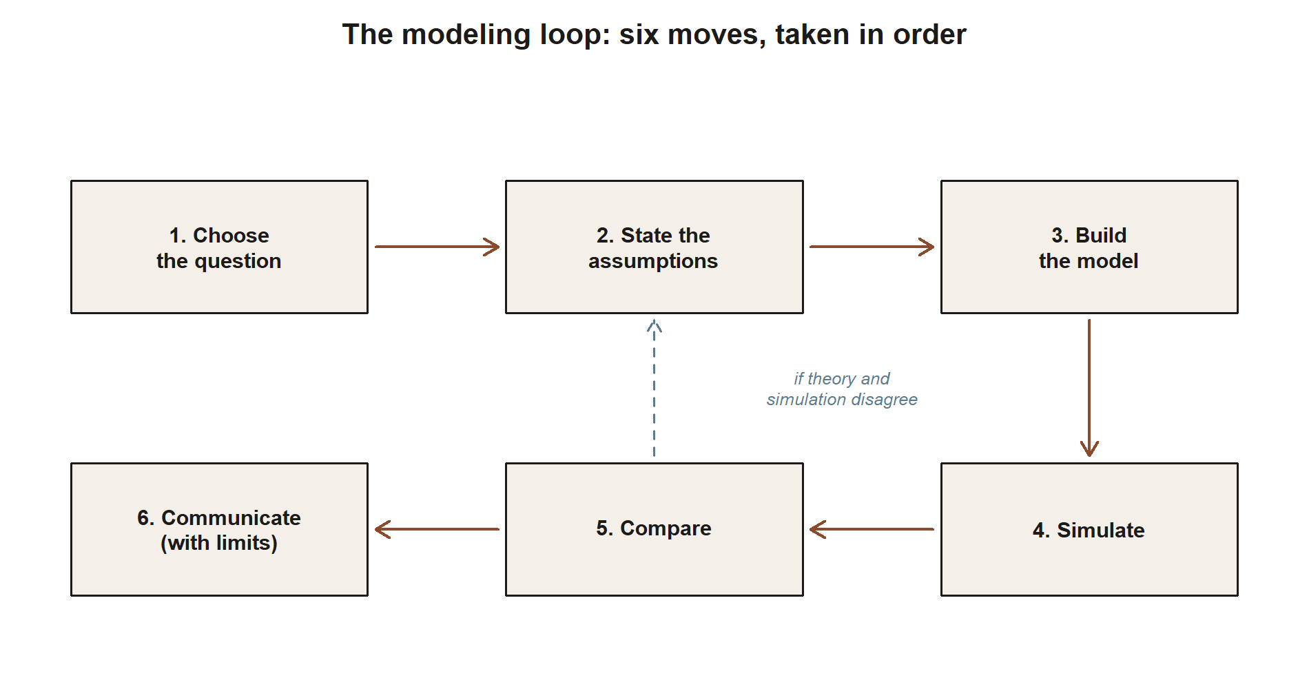 A flow diagram of six boxes arranged in two rows of three, numbered 1 through 6: Choose the question, State the assumptions, Build the model, Simulate, Compare, Communicate with limits. Solid arrows connect them in order 1 to 2 to 3, down to 4, then 4 to 5 to 6. A dashed arrow points from box 5 (Compare) back up to box 2 (State the assumptions), labeled 'if theory and simulation disagree.'