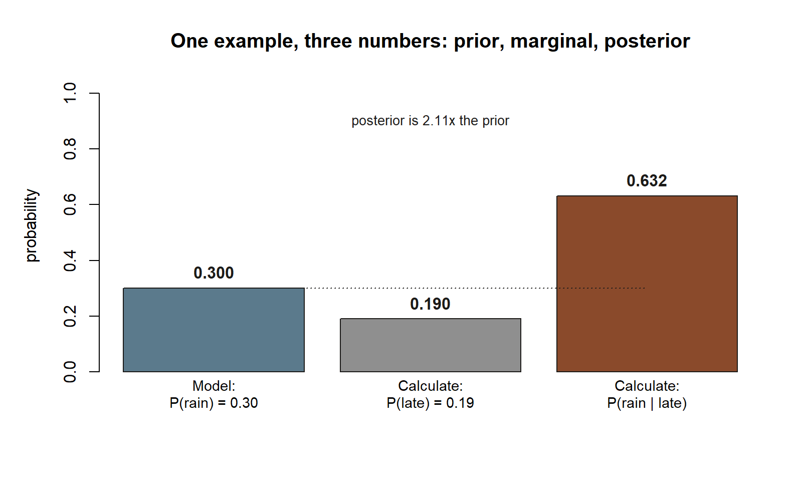 A three-bar chart. Left bar, prior P of rain equals 0.30. Middle bar, marginal P of late equals 0.19, shorter and gray. Right bar, posterior P of rain given late, about 0.632, more than double the prior bar height, with a dotted reference line at the prior's height for comparison.