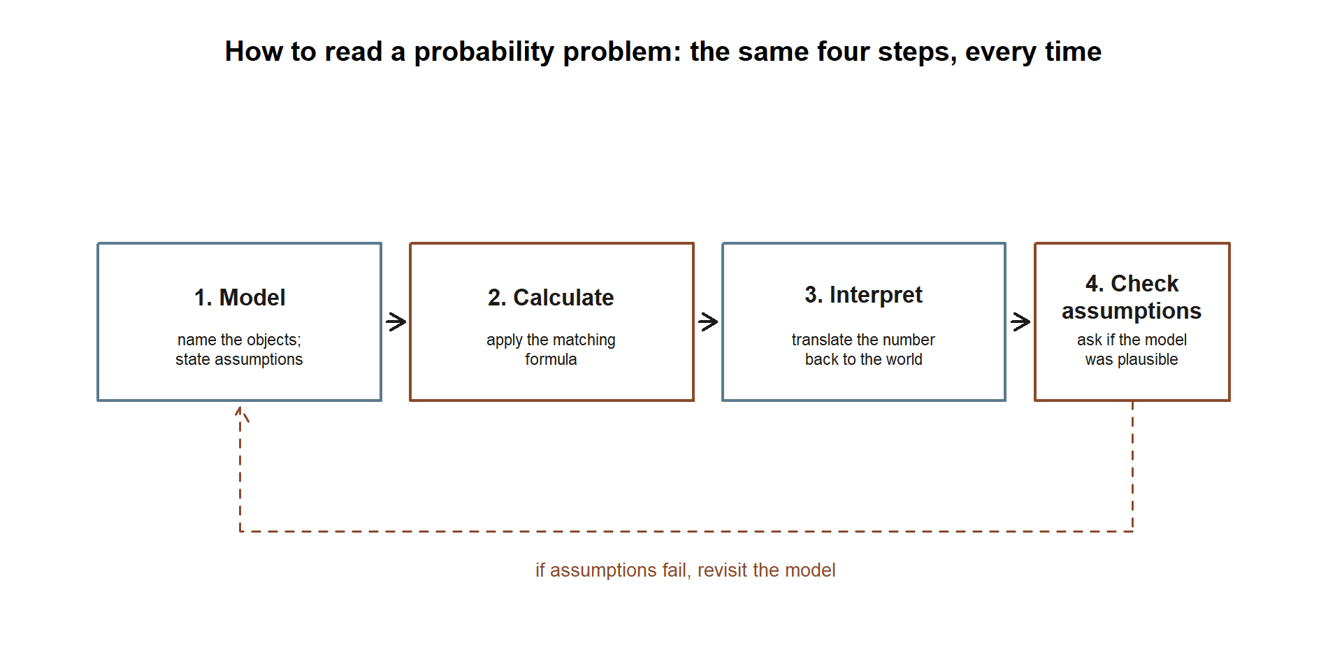 A left-to-right flow diagram of four boxes: 1. Model, 2. Calculate, 3. Interpret, 4. Check assumptions, connected by solid arrows. A dashed arrow loops from box 4 back to box 1, labeled: if assumptions fail, revisit the model.