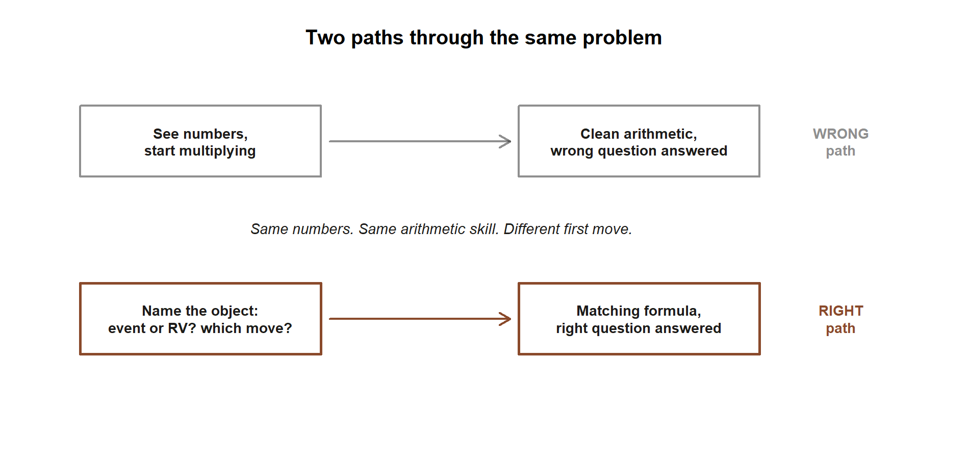 Two labeled paths. Top, wrong path: see numbers, start multiplying, leading to clean arithmetic that answers the wrong question. Bottom, right path: name the object as an event or random variable and pick the move, leading to the matching formula that answers the right question. Caption beneath both: same numbers, same arithmetic skill, different first move.