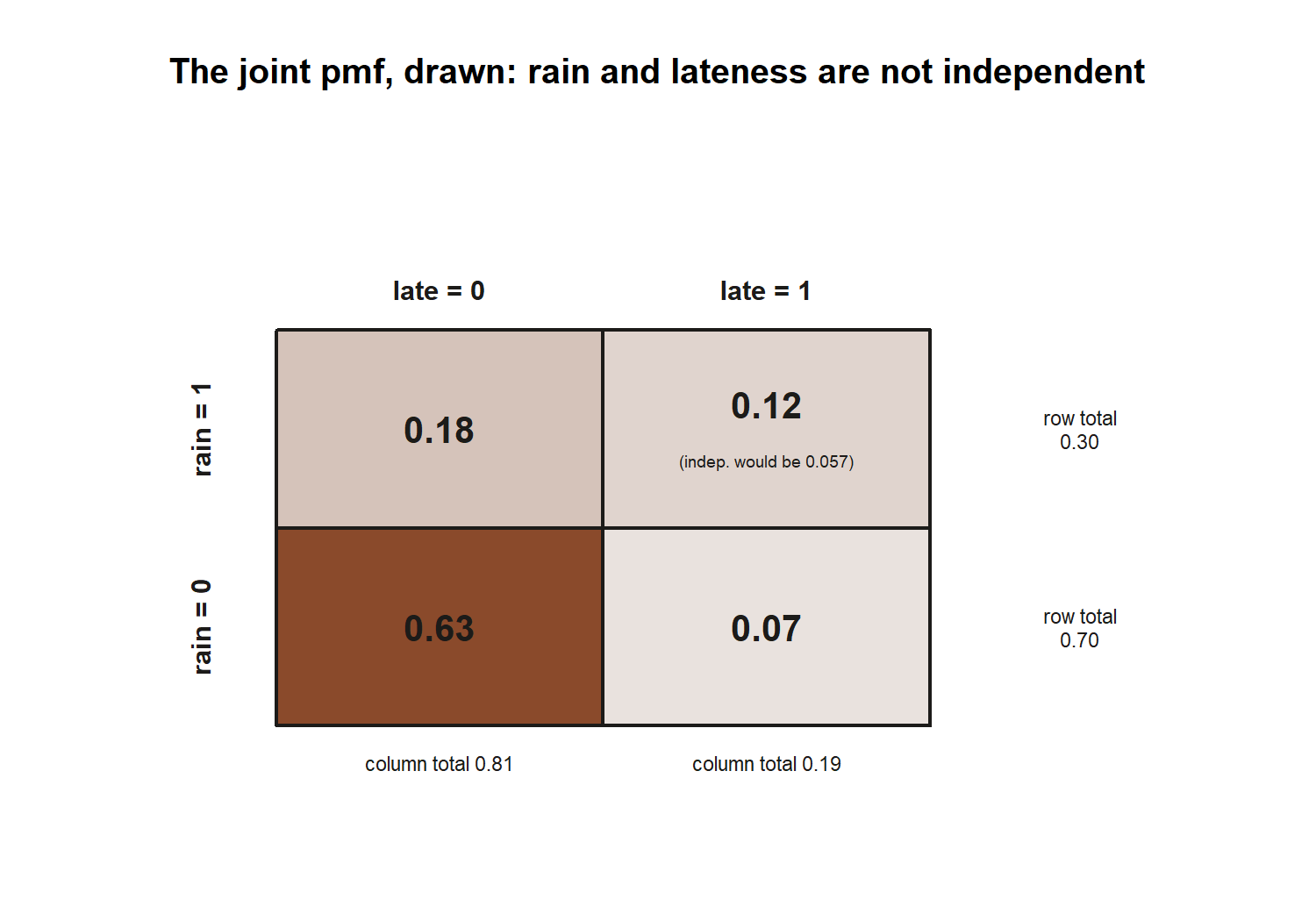 A two-by-two shaded grid with rows rain equals 1 and rain equals 0, columns late equals 0 and late equals 1. Cell values: rain 1 late 0 is 0.18; rain 1 late 1 is 0.12, annotated that an independent world would give 0.057; rain 0 late 0 is 0.63, the darkest and largest cell; rain 0 late 1 is 0.07. Row totals 0.30 and 0.70; column totals 0.81 and 0.19.