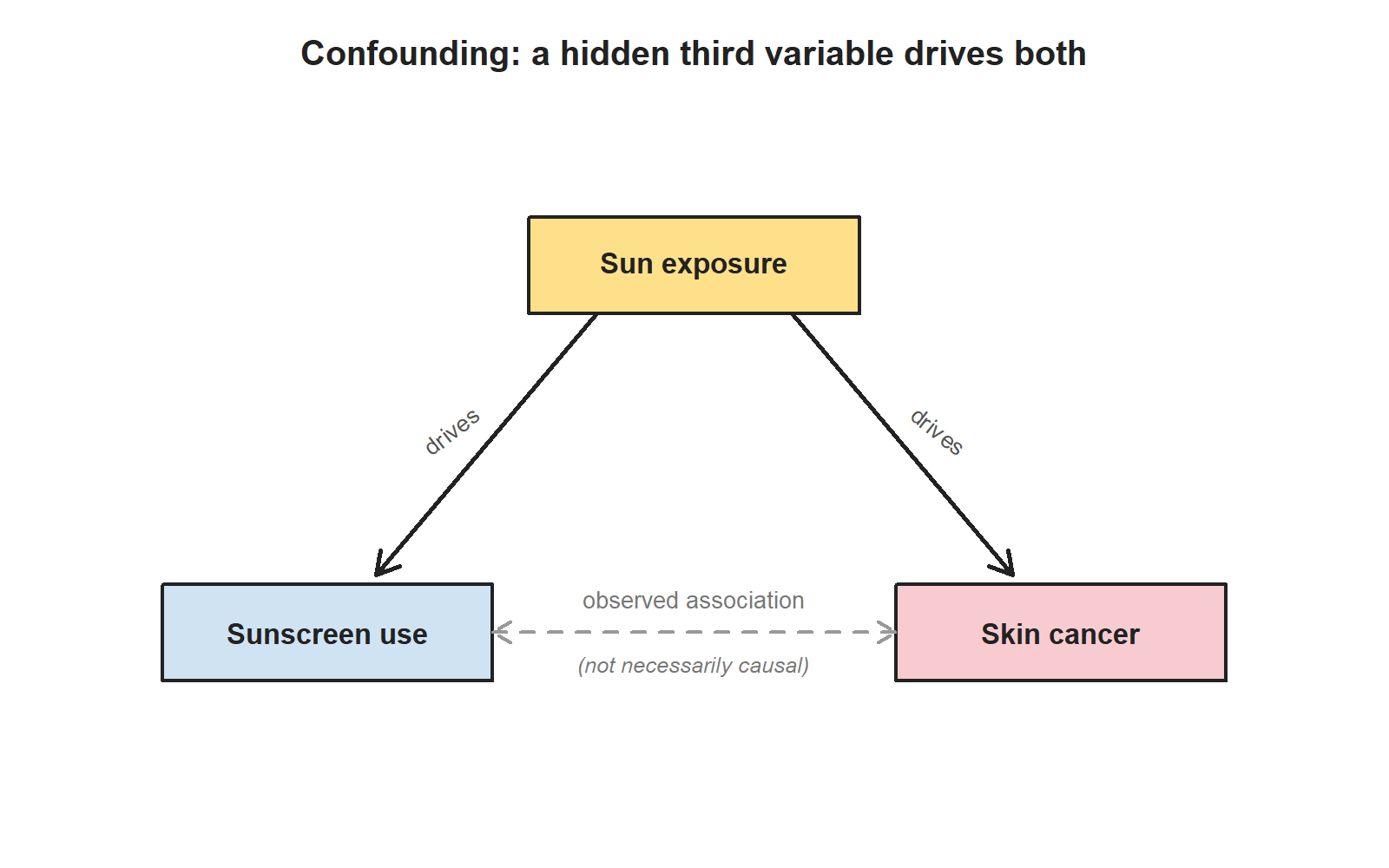 Diagram: sun exposure points to both sunscreen use and skin cancer; sunscreen use and skin cancer are joined by a dashed observed-association arrow labeled not necessarily causal.