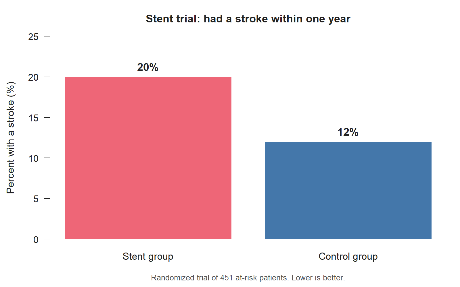 Bar chart comparing a 20 percent stroke rate in the stent group to a 12 percent stroke rate in the control group.