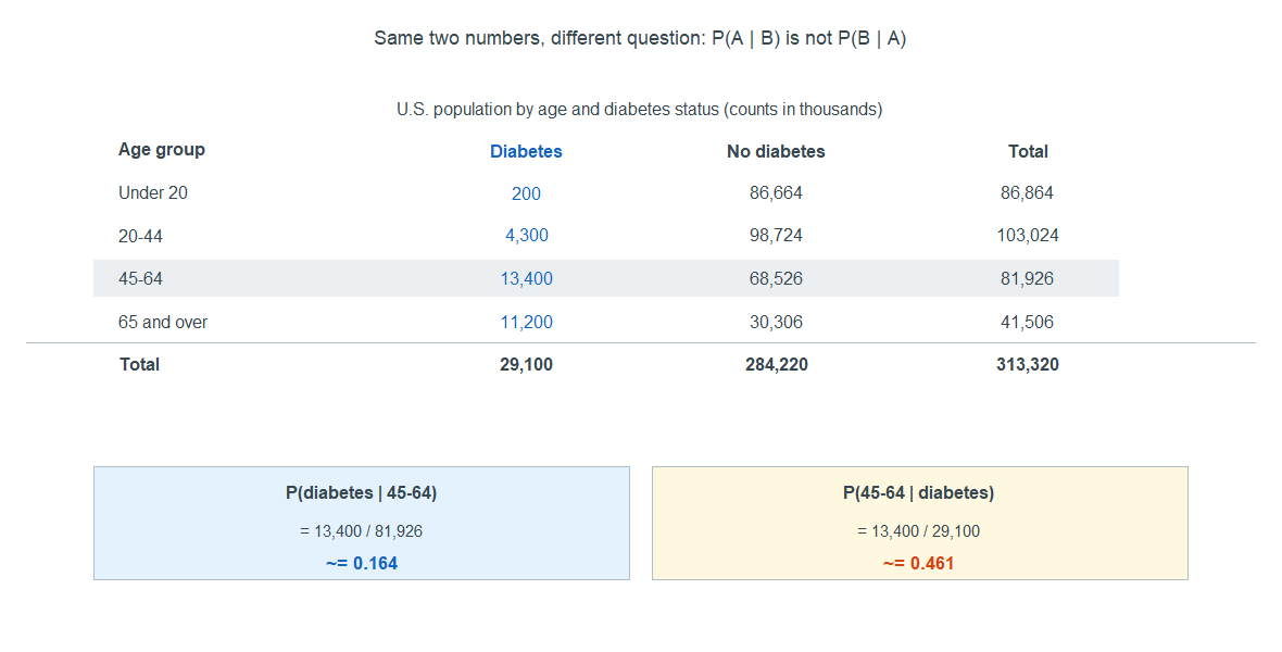 A two-way table with age groups in rows (under 20, 20 to 44, 45 to 64, 65 and over, and a total row) and columns for Diabetes, No diabetes, and Total, with counts in thousands. The 45 to 64 row is shaded. Beneath the table are two shaded boxes. The left box computes the probability of diabetes given age 45 to 64 as 13,400 divided by 81,926, about 0.164. The right box computes the probability of age 45 to 64 given diabetes as 13,400 divided by 29,100, about 0.461.