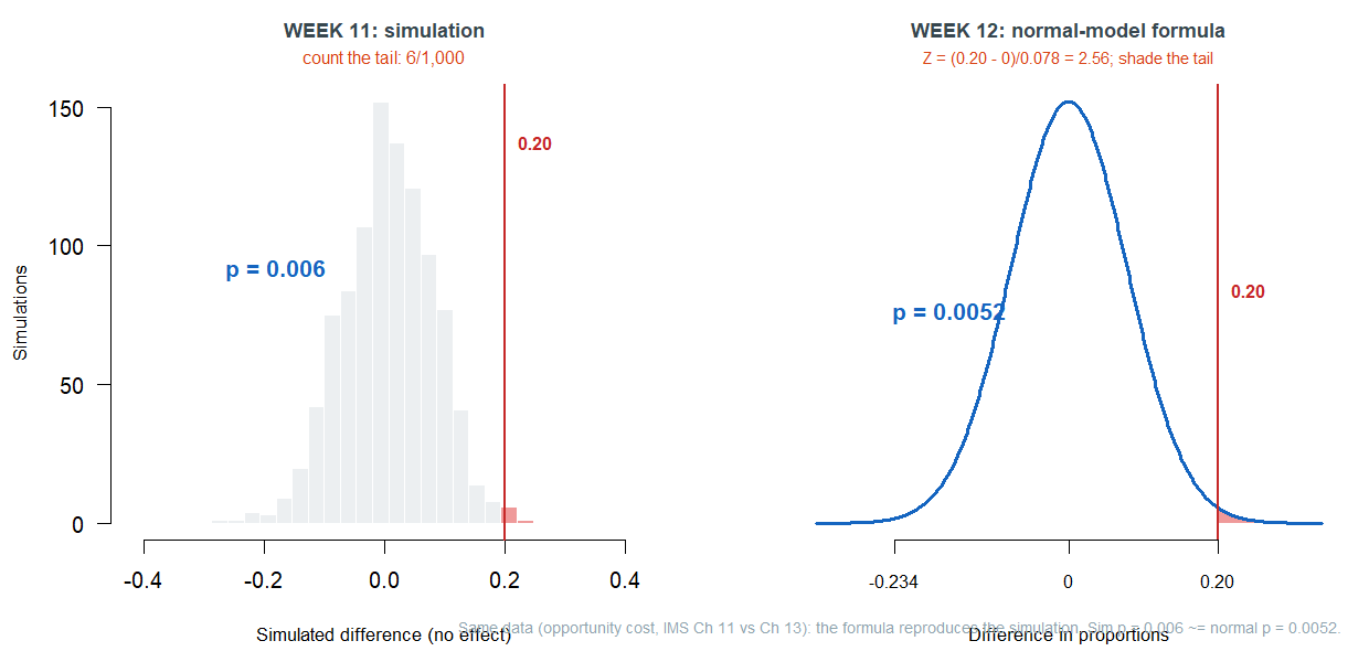 Two panels side by side. The left panel titled Week 11 simulation shows a histogram of simulated differences centered at zero with a red line at 0.20 in the right tail and the label p equals 0.006. The right panel titled Week 12 normal-model formula shows a smooth bell curve centered at zero with the right tail beyond 0.20 shaded, the formula Z equals 0.20 minus 0 over 0.078 equals 2.56, and the label p equals 0.0052. The two p-values are nearly identical.