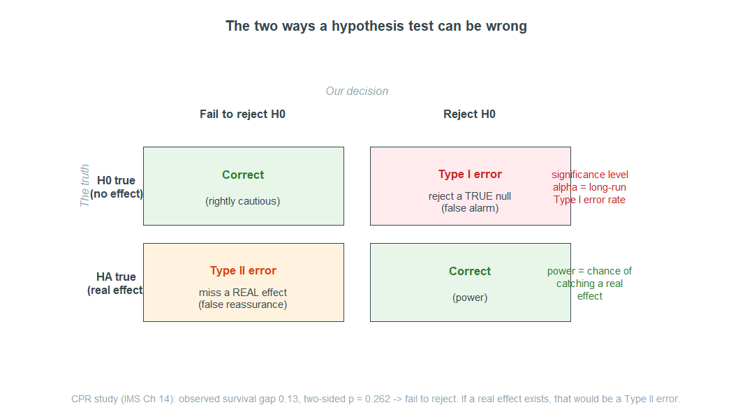 A two by two table. Rows are labeled the truth: H0 true, no effect, and HA true, real effect. Columns are labeled the decision: fail to reject H0 and reject H0. Top-left cell, H0 true and fail to reject, is correct. Top-right cell, H0 true and reject, is a Type I error, reject a true null, false alarm. Bottom-left cell, HA true and fail to reject, is a Type II error, miss a real effect, false reassurance. Bottom-right cell, HA true and reject, is correct and labeled power. Side notes say alpha is the long-run Type I error rate and power is the chance of catching a real effect.