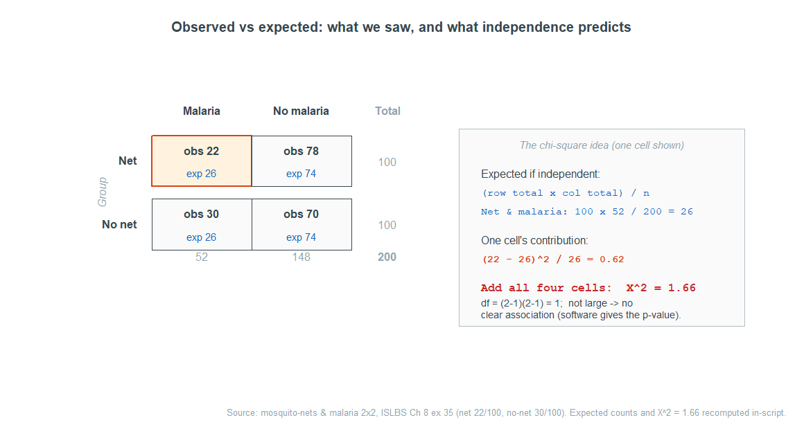 Observed versus expected counts for mosquito-net use and malaria. Net row: 22 malaria (expected 26), 78 no malaria (expected 74), total 100. No-net row: 30 malaria (expected 26), 70 no malaria (expected 74), total 100. Column totals 52 and 148, grand total 200. A side panel computes the expected count as row total times column total over n equals 100 times 52 over 200 equals 26, one cell's contribution as 22 minus 26 squared over 26 equals 0.62, the total chi-square as 1.66, with degrees of freedom one, not large, so no clear association; software gives the p-value.