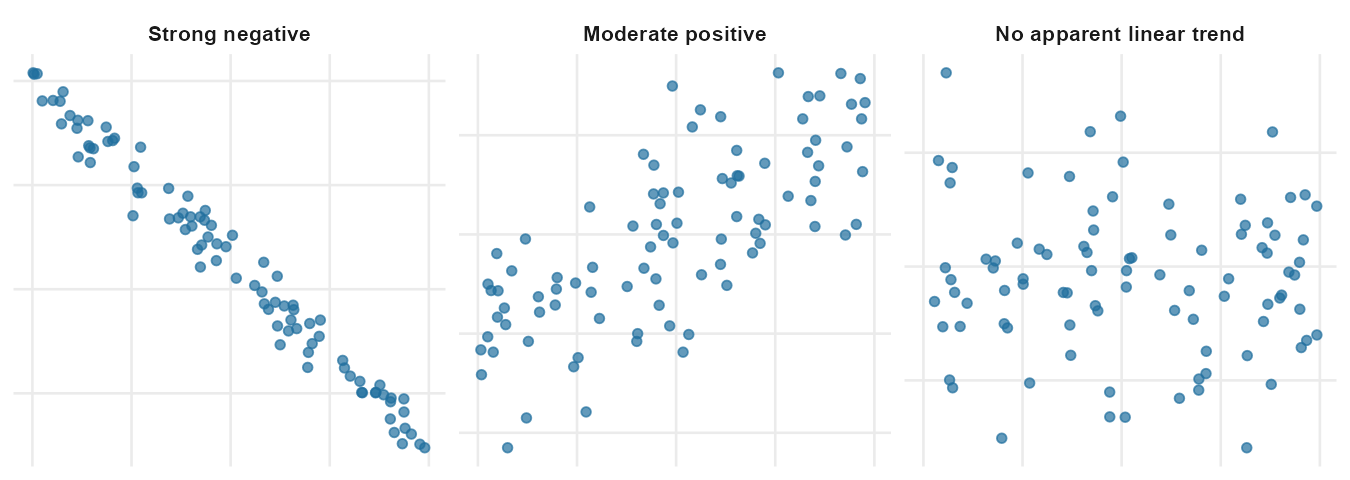 Three scatterplots side by side. The first shows points trending sharply downward from upper left to lower right. The second shows points trending mildly upward with substantial scatter. The third shows points scattered with no apparent trend.