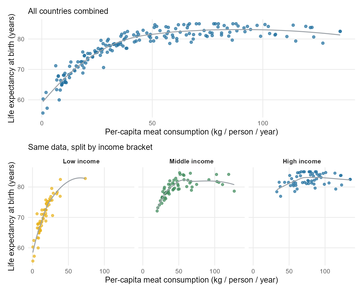 Two-panel figure. Top panel: aggregate scatterplot of life expectancy against per-capita meat consumption, with a clear positive trend. Bottom panel: same data split into three side-by-side scatterplots labeled low, middle, and high income, with the within-bracket trends much flatter than the aggregate.