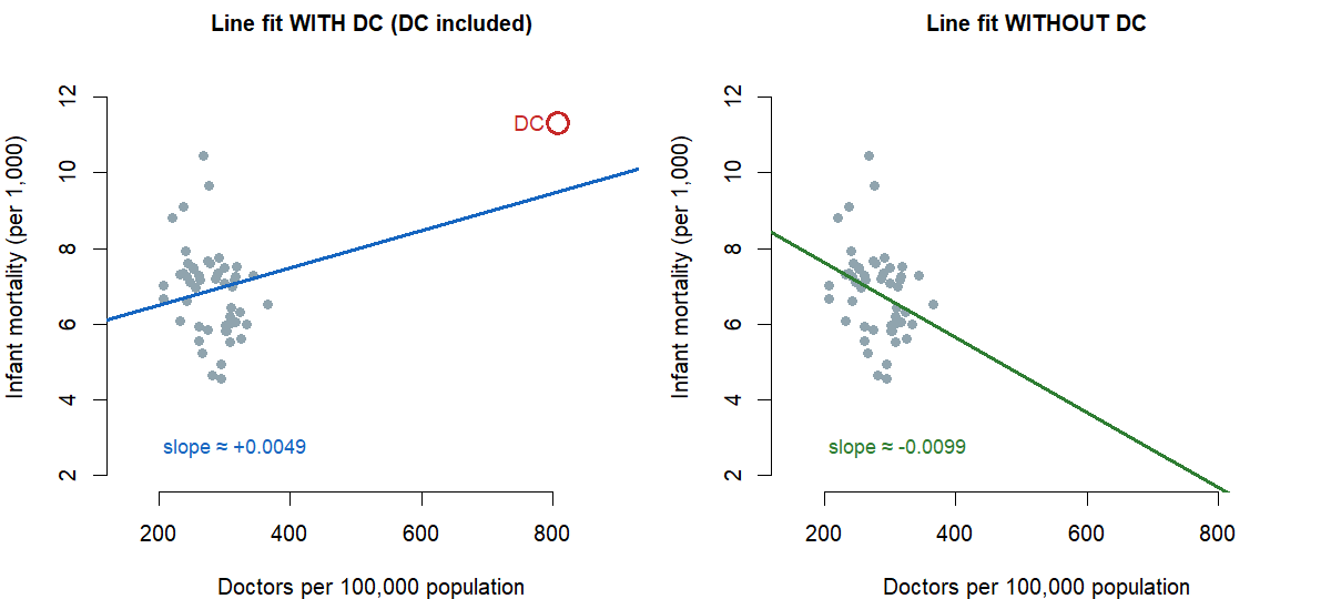 A two-panel figure. The left panel is a scatter of doctor density on the x-axis and infant mortality on the y-axis with DC highlighted at far right and a fitted line sloping upward. The right panel is the same scatter with DC removed and a new line that slopes downward.