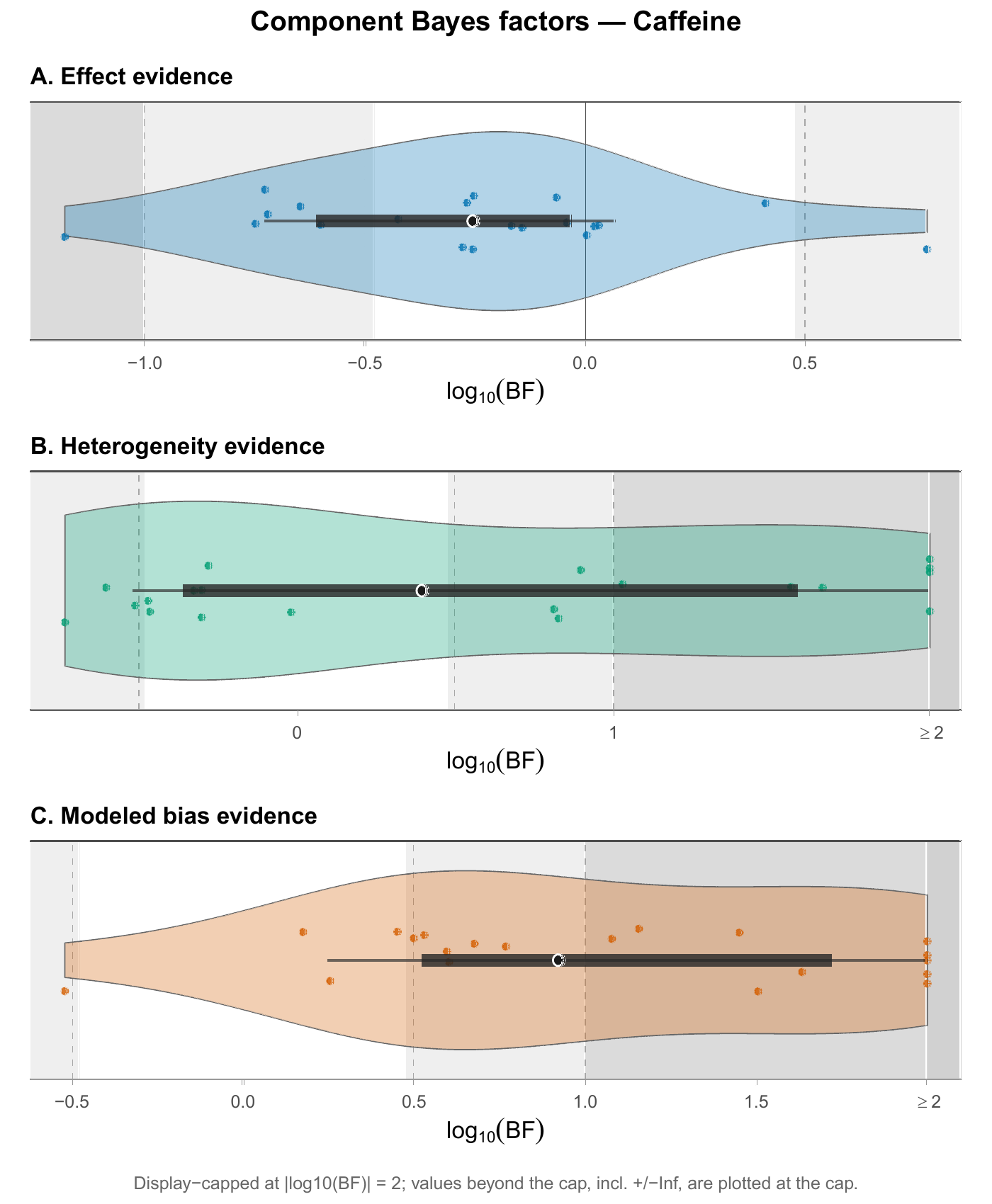 Three stacked violin panels (effect, heterogeneity, modeled bias evidence) for caffeine outcomes on a log Bayes-factor axis.