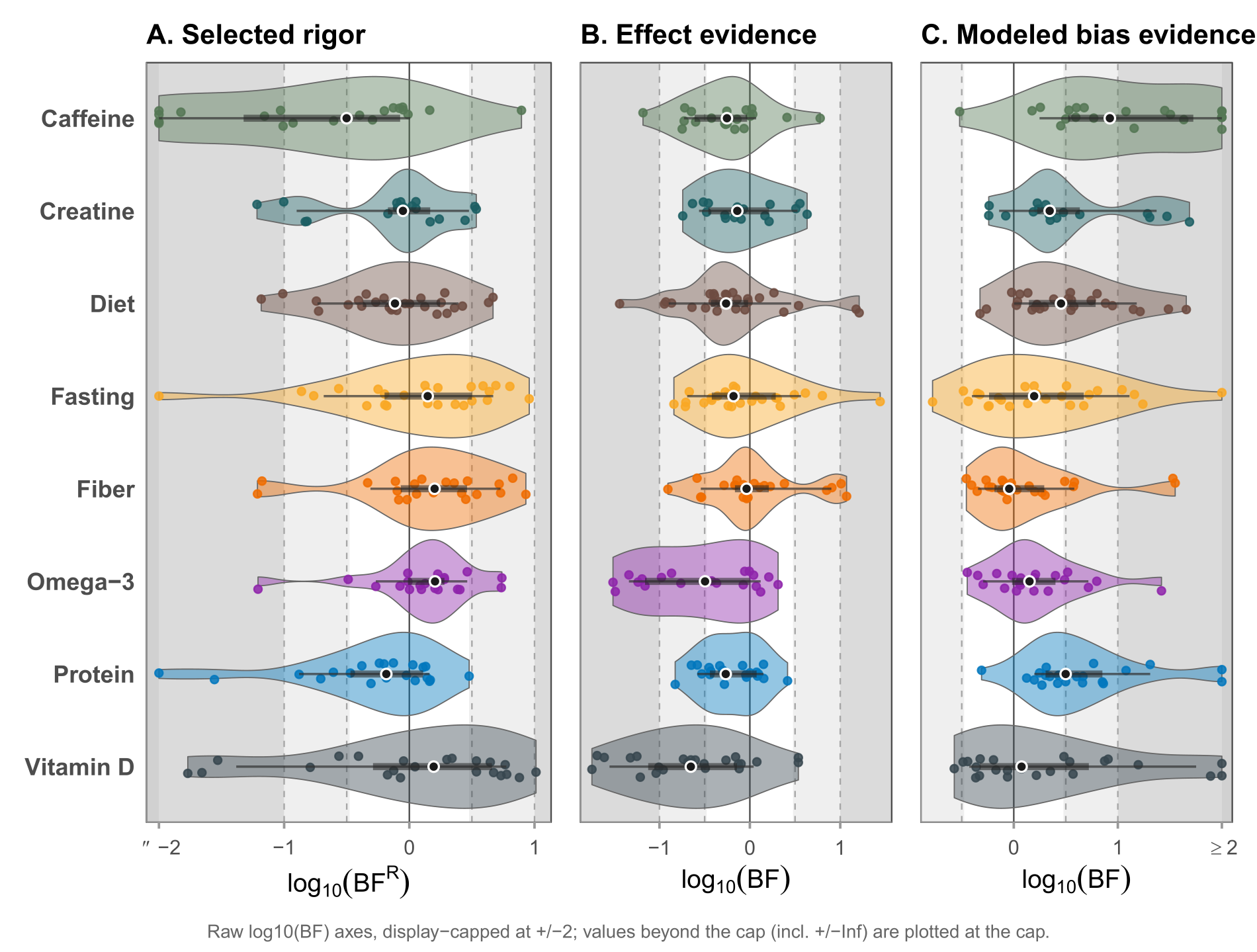 Three side-by-side panels (selected rigor, effect evidence, modeled bias evidence), each with one violin per nutrition stratum on a log Bayes-factor axis.