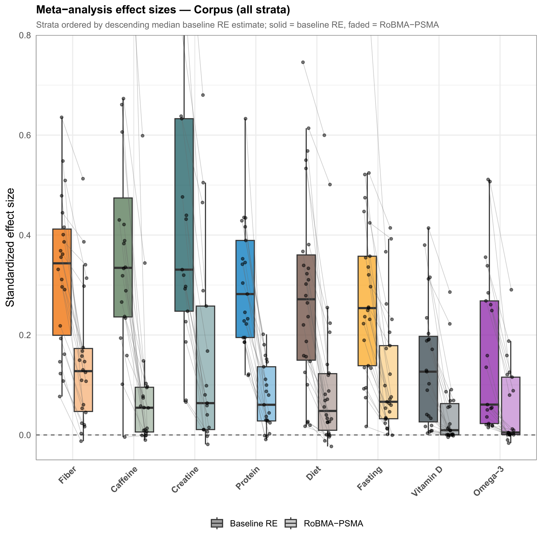 Per-stratum paired boxplots comparing baseline and bias-aware effect sizes across eight nutrition strata, with estimates shrinking toward zero.