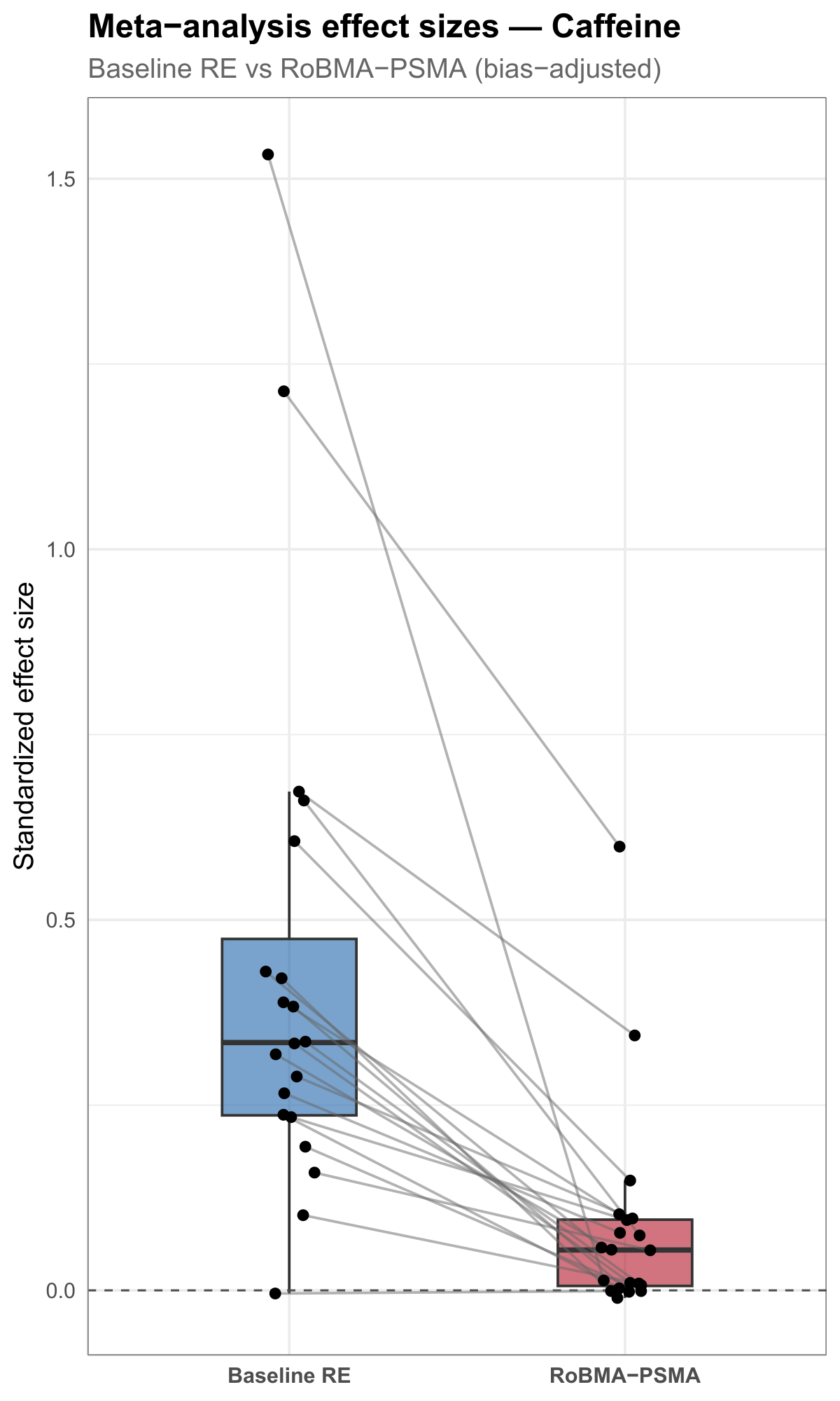 Paired boxplot comparison of caffeine outcome effect sizes under a baseline model versus a bias-aware model, with most outcomes shrinking toward zero.