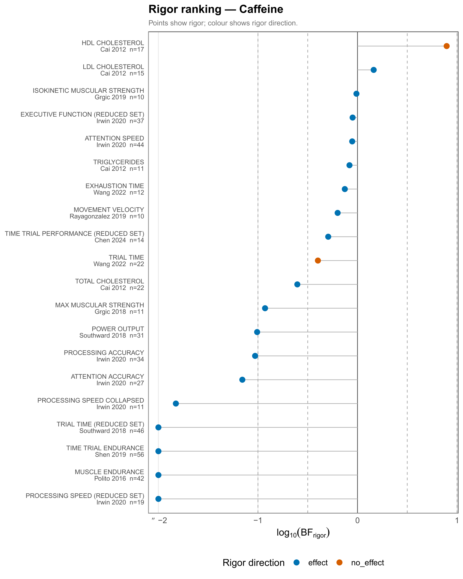 Lollipop chart ranking caffeine research outcomes by a rigor evidence measure, points colored by rigor direction.