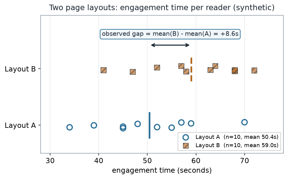 A two-row strip plot. The lower row (Layout A, open teal circles) shows ten engagement times scattered from about 34 to 70 seconds with a solid vertical mean marker near 50. The upper row (Layout B, hatched ochre squares) shows ten times from about 41 to 72 seconds with a dashed vertical mean marker near 59. A double-headed arrow between the two means is labeled: observed gap = mean(B) minus mean(A) = plus 8.6 seconds.