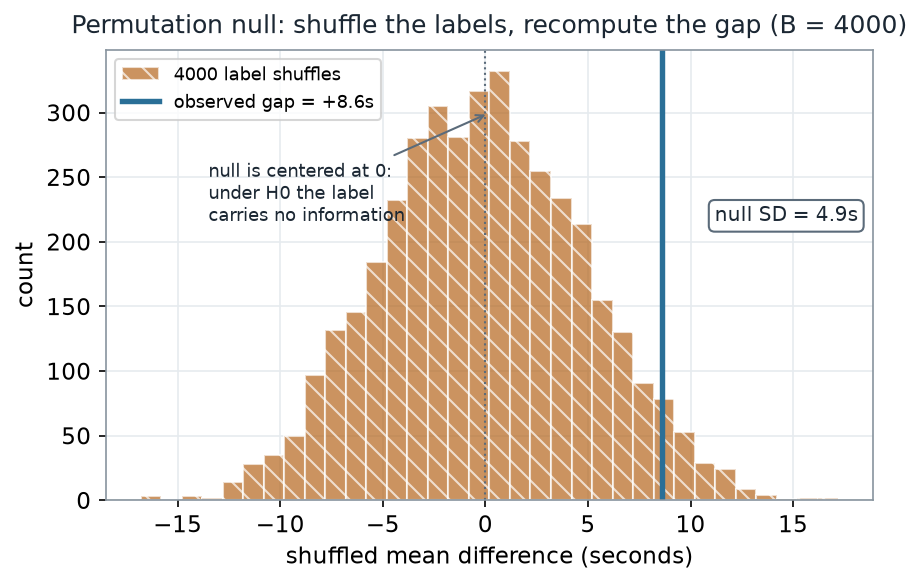 Histogram of four thousand shuffled mean differences, roughly bell-shaped and centered at zero, ranging from about minus seventeen to plus seventeen seconds. A dotted vertical line marks zero at the center; a solid teal vertical line marks the observed gap at plus 8.6 seconds, out in the right shoulder. A boxed label reads null SD equals 4.9 seconds.