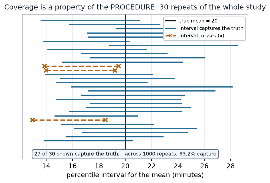 Thirty horizontal percentile intervals stacked vertically, each from a fresh simulated sample, with a vertical line at the true mean 20; twenty-seven intervals cross the line (solid, capture) and three miss it (dashed with an x marker).
