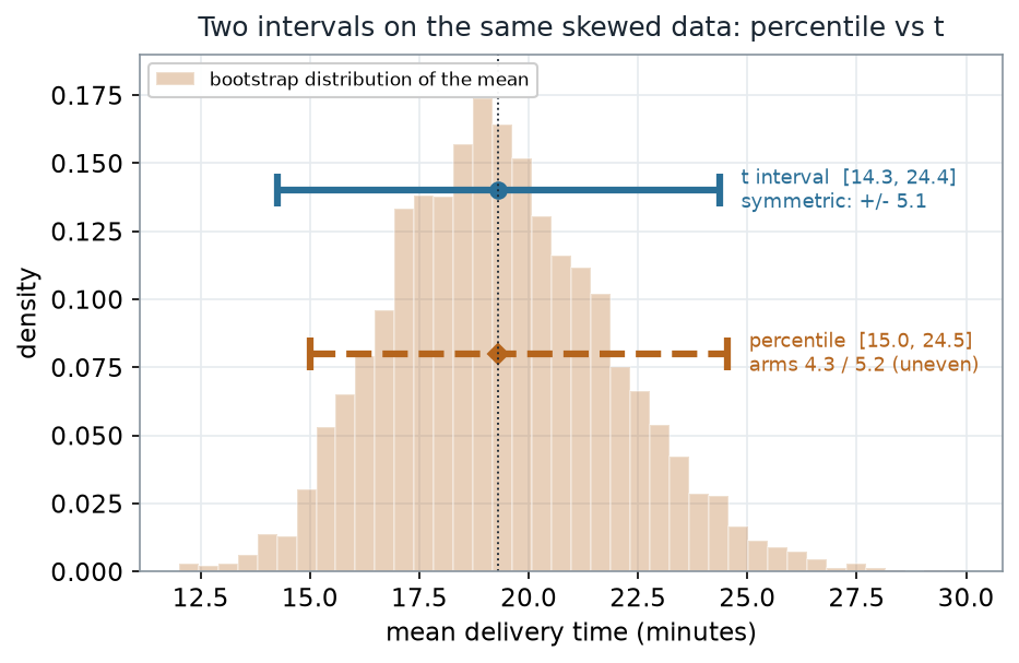 The bootstrap distribution of the mean drawn faintly, with two horizontal interval bars: a solid teal t interval from 14.3 to 24.4, symmetric about the mean, and a dashed ochre percentile interval from 15.0 to 24.5 with uneven arms 4.3 and 5.2.