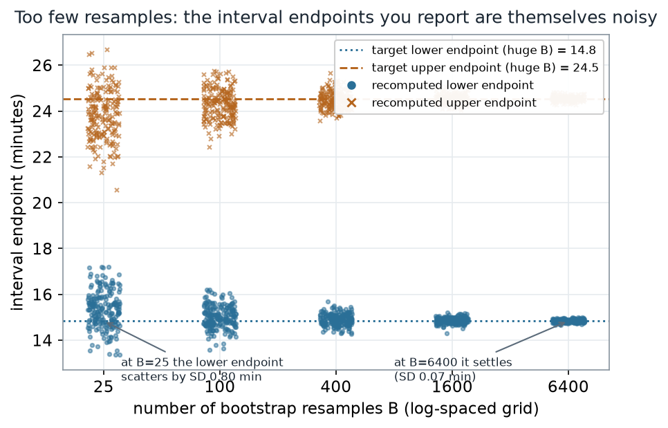 Interval endpoints plotted against the number of bootstrap resamples on a log-spaced grid of 25, 100, 400, 1600, 6400; recomputed lower endpoints (teal dots) and upper endpoints (ochre x marks) scatter widely at B equals 25 and tighten toward the target lines (lower 14.8, upper 24.5) as B grows.