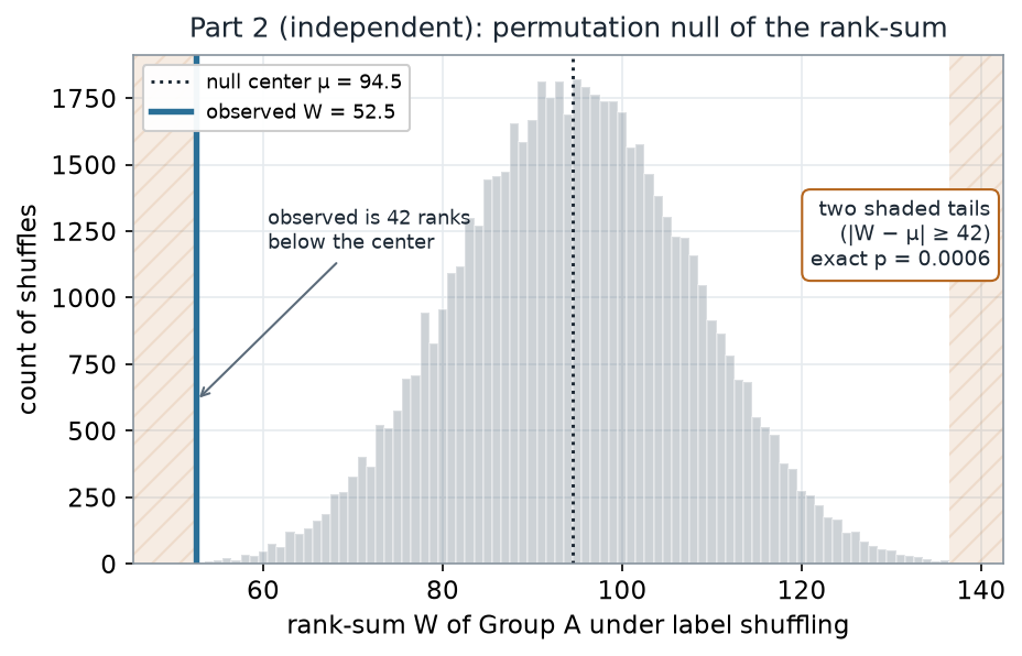 A histogram of the permutation null distribution of the rank-sum W, roughly bell-shaped and centered at 94.5. A dotted line marks the null center 94.5; a solid line marks the observed W = 52.5 far to the left. Two shaded hatched bands at both ends mark the rejection tails beyond 42 units from the center, labeled exact p = 0.0006.