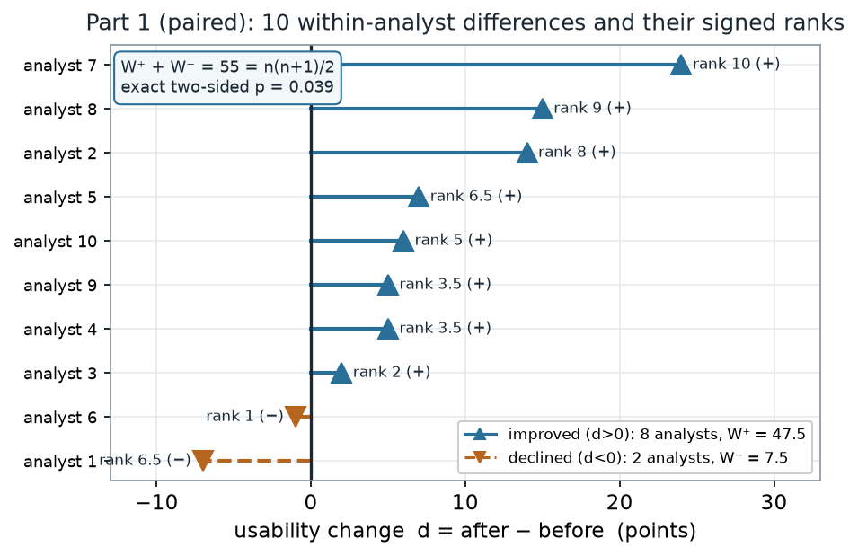 Horizontal lollipop chart of ten within-analyst usability differences, sorted from most negative to most positive. Eight stems point right with up-triangle markers (positive changes from +2 to +24); two point left with down-triangle markers (negative changes of -1 and -7). Each point is labeled with its signed rank. A heavy vertical line marks zero. A box reads W-plus + W-minus = 55 = n(n+1)/2, exact two-sided p = 0.039.