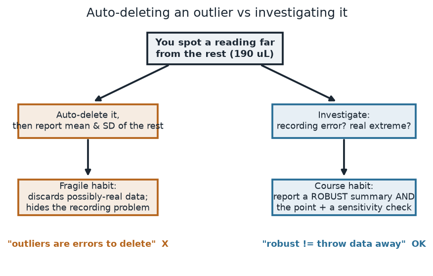 Decision diagram. A top box, 'you spot a reading far from the rest (190 uL),' splits into two paths. The left path — auto-delete it, then report mean and SD of the rest — is labeled a fragile habit that discards possibly-real data and hides the recording problem. The right path — investigate whether it is a recording error or a real extreme, then report a robust summary plus the point and a sensitivity check — is labeled the course habit, 'robust does not mean throw data away.'