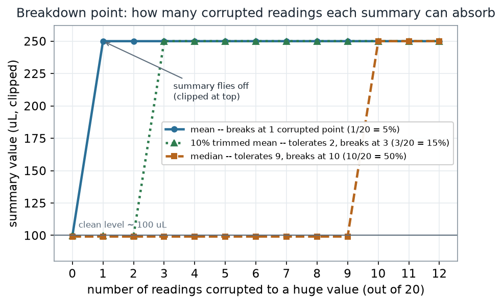 Line plot with the number of readings corrupted to a huge value on the x-axis (0 to 12 of 20) and the resulting summary value on the y-axis, clipped at 250. The solid mean curve jumps to the ceiling at one corrupted point; the dotted trimmed-mean curve stays flat until three corrupted points then jumps; the dashed median curve stays flat until ten corrupted points then jumps.