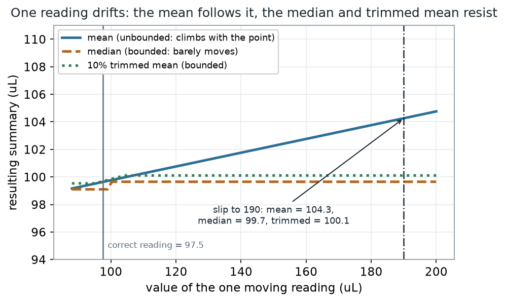 Line plot with the value of one moving reading on the x-axis (88 to 200 microliters) and the resulting summary on the y-axis. A solid mean line climbs steadily from about 99 to 105; a dashed median line and a dotted trimmed-mean line stay flat near 99.7 and 100.1. A vertical guide marks the correct reading at 97.5 and another marks the slip at 190.