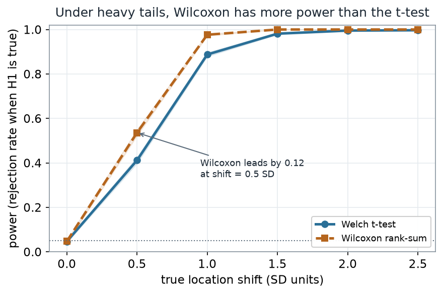 Two power curves versus true location shift in standard-deviation units, from 0 to 2.5, for heavy-tailed data. The Wilcoxon rank-sum curve (dashed, square markers) sits above the Welch t-test curve (solid, round markers) everywhere between the endpoints; at a shift of 0.5 SD the Wilcoxon power is 0.536 versus the t-test's 0.412, and at 1.0 SD it is 0.977 versus 0.888. Both curves start near 0.05 at shift 0 and approach 1 by a shift of 1.5.