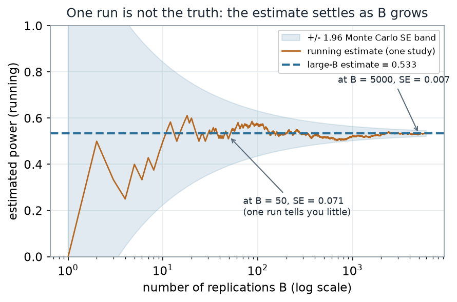 A running estimate of power against the number of replications B on a log scale from 1 to 6000. The ochre running-estimate line swings wildly between about 0.25 and 0.6 for small B, then tightens onto a dashed reference line at 0.533 as B grows. A shaded band of plus or minus 1.96 Monte Carlo standard errors around the reference is very wide at B equals 50 and narrows to a thin ribbon by B equals 5000.