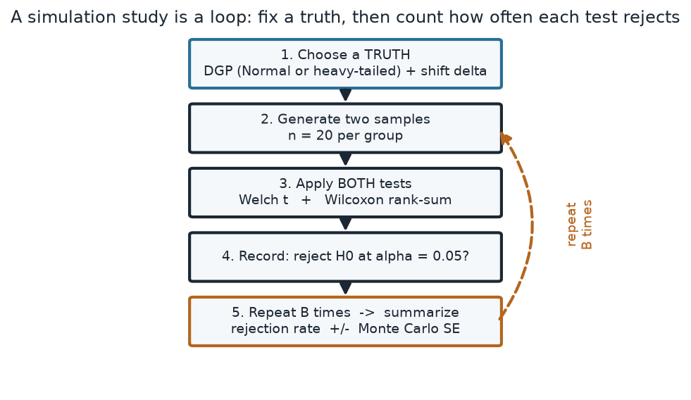 Flow diagram of a simulation study as a five-step vertical loop: choose a truth (DGP plus shift delta), generate two samples of twenty, apply both the Welch t-test and the Wilcoxon rank-sum test, record whether each rejects the null at alpha 0.05, then repeat B times and summarize as a rejection rate plus or minus a Monte Carlo standard error, with a dashed arrow looping back from the last step to the data-generation step.