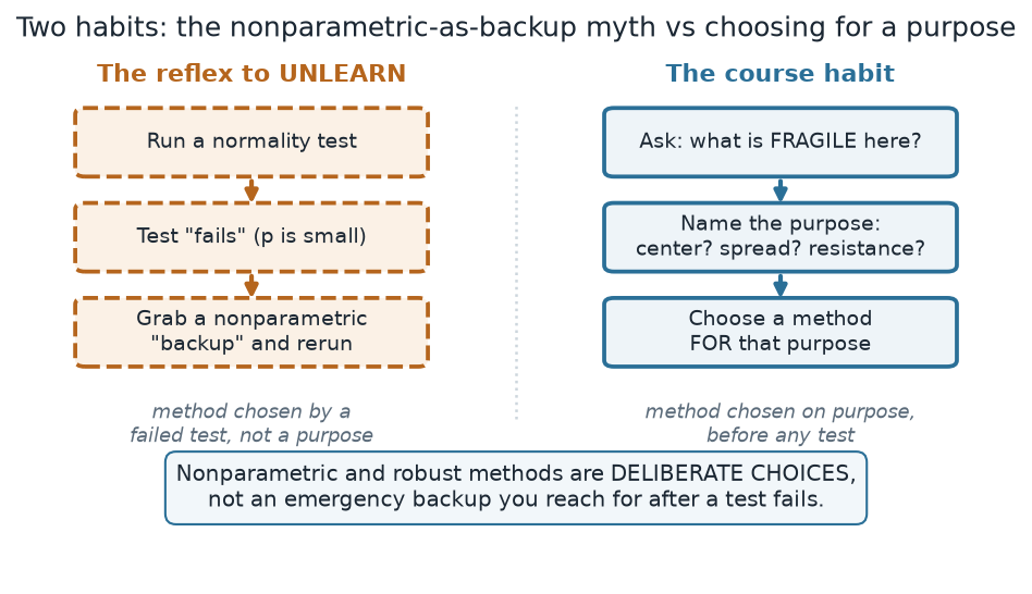 A two-column flow diagram. The left column, in dashed ochre and headed 'the reflex to unlearn', reads: run a normality test, then the test fails because p is small, then grab a nonparametric backup and rerun. The right column, in solid teal and headed 'the course habit', reads: ask what is fragile here, then name the purpose (centre, spread, or resistance), then choose a method for that purpose. A caption states nonparametric and robust methods are deliberate choices, not an emergency backup.