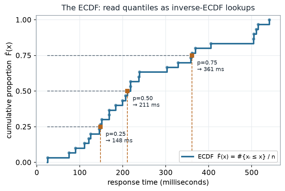 Empirical CDF step function of 30 response times rising from 0 to 1; dashed horizontal guides at heights 0.25, 0.50, and 0.75 meet the curve and drop to the x-axis at 148, 211, and 361 milliseconds, marking Q1, the median, and Q3 as inverse-ECDF lookups.