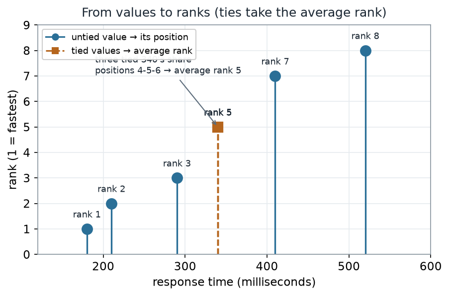 A lollipop plot of eight demo response times against their ranks; three tied values of 340 milliseconds share positions 4, 5, and 6 and are drawn as dashed ochre stems all at rank 5, while the untied values sit at ranks 1, 2, 3, 7, and 8.