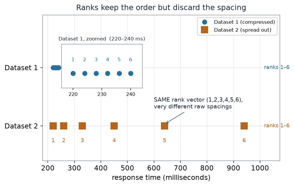 Two rows of points sharing the rank vector 1 through 6; Dataset 1 is clustered between 220 and 240 milliseconds (shown enlarged in an inset), while Dataset 2 spreads from 220 to 940 milliseconds, yet both carry the same ranks.