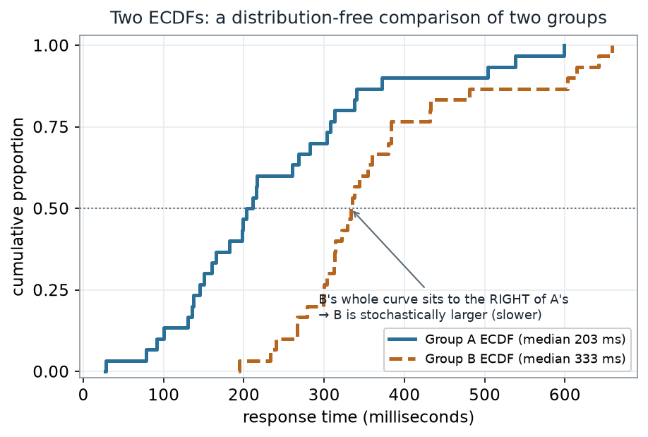 Two empirical CDF step functions on one axis; Group A in solid teal with median 203 milliseconds rises earlier, and Group B in dashed ochre with median 333 milliseconds sits entirely to its right, indicating Group B is stochastically larger.