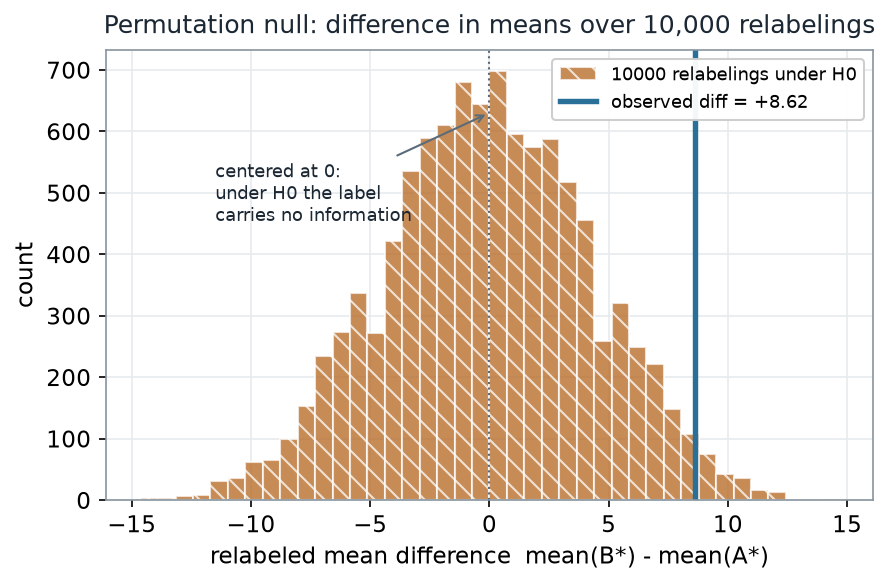 Histogram of ten thousand relabeled mean differences, roughly bell-shaped and centered at zero, ranging from about minus fifteen to plus fifteen. A solid vertical line marks the observed difference at plus 8.62, out in the right shoulder of the distribution. An annotation notes the null is centered at zero because under the null the label carries no information.