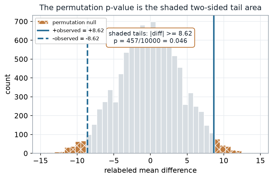 The same permutation null histogram in grey, with both outer tails beyond plus and minus 8.62 shaded and hatched. Two vertical lines mark plus observed at 8.62 (solid) and minus observed at minus 8.62 (dashed). A boxed label reads: shaded tails, absolute difference at least 8.62, p equals 457 over 10000 equals 0.046.