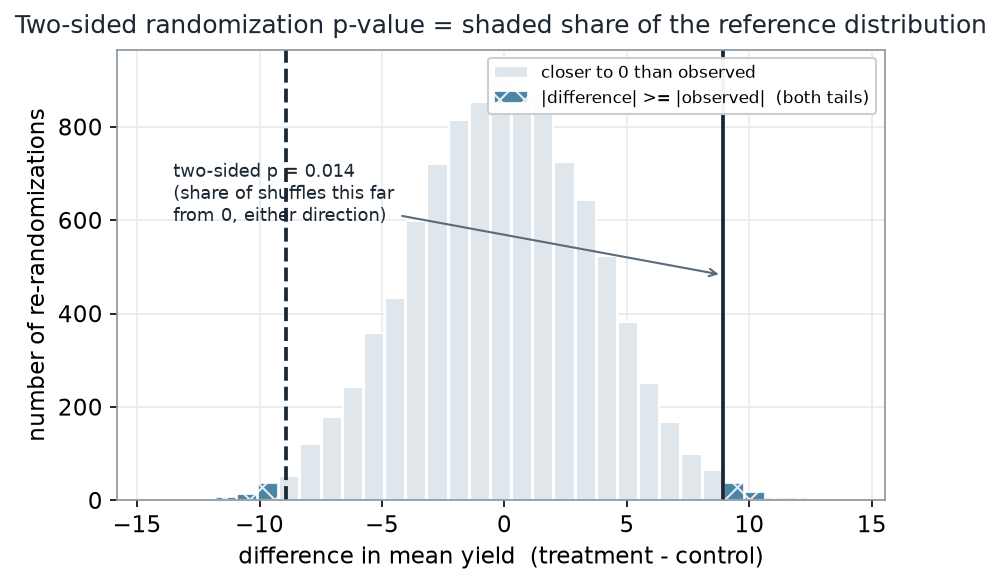 The same randomization histogram with both tails shaded where the absolute difference is at least 8.92; solid and dashed vertical lines mark plus and minus 8.92; an annotation reads two-sided p equals 0.014, the share of shuffles this far from zero in either direction.