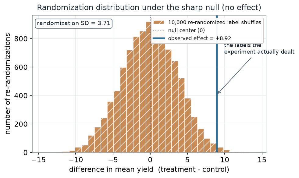 Histogram of 10,000 re-randomized treatment-minus-control mean differences, roughly bell-shaped and centered at 0 with a spread of about plus or minus 10; a solid vertical line marks the observed effect of plus 8.92 far out in the right tail, with a note that these are the labels the experiment actually dealt.