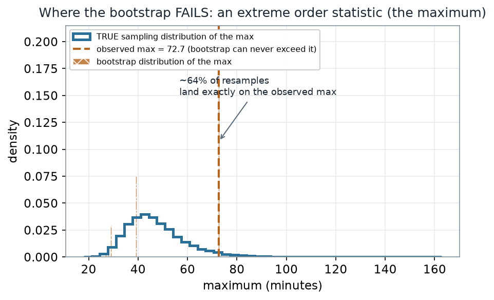 A smooth solid curve for the true sampling distribution of the maximum beside tall discrete hatched bars for the bootstrap distribution of the maximum, which are capped at the observed max of 72.7 minutes with about 63 percent of the mass on that single value.