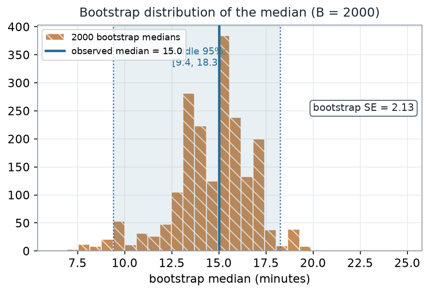 Histogram of 2000 bootstrap medians centered near 15 minutes, with a solid line at the observed median 15.0 and a shaded band marking the middle 95 percent from 9.4 to 18.3; the bootstrap standard error is about 2.1.