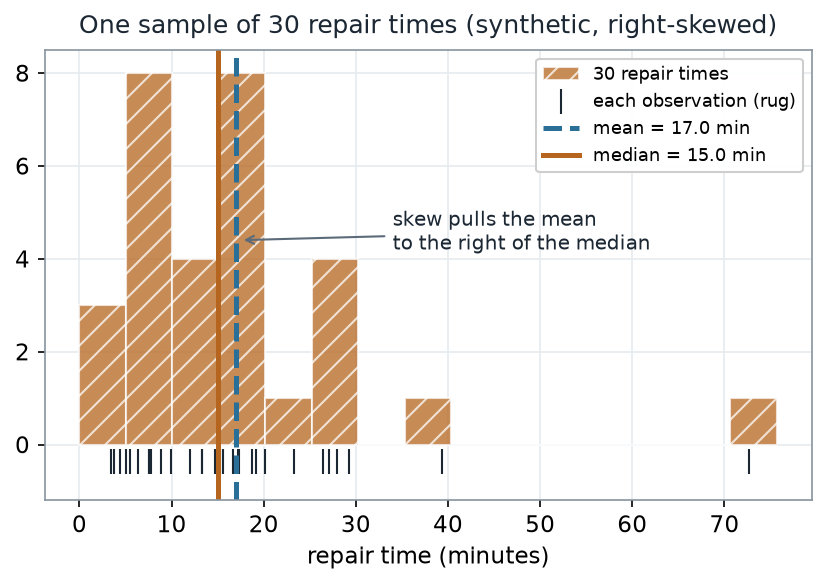Histogram of 30 right-skewed repair times with a rug of individual points; a dashed vertical line marks the mean at 17.0 minutes and a solid vertical line marks the median at 15.0 minutes, with the mean sitting to the right of the median.