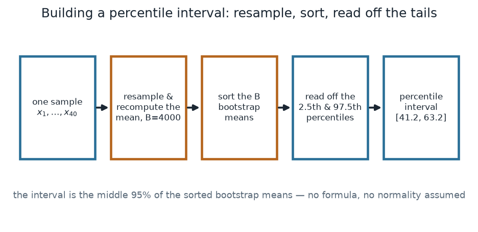 A five-box left-to-right flow: one sample of 40 values; resample and recompute the mean B=4000 times; sort the 4000 bootstrap means; read off the 2.5th and 97.5th percentiles; the percentile interval [41.2, 63.2].