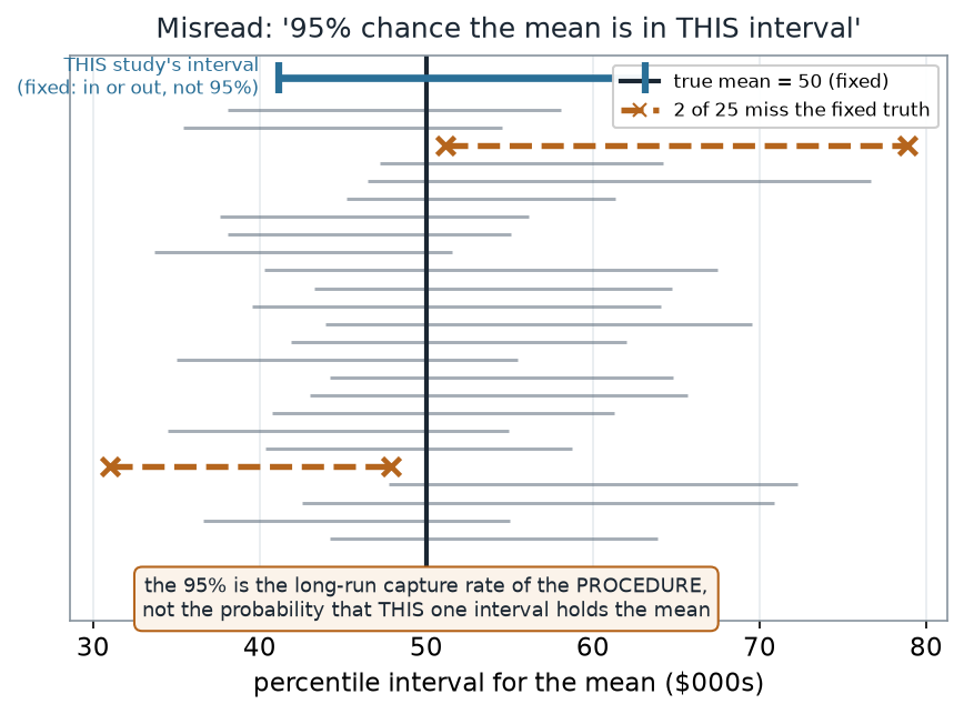 Twenty-five percentile intervals against a fixed vertical line at the true mean 50; two intervals miss the line and are highlighted in dashed ochre with x markers, while one interval labeled THIS study's interval is drawn in bold at the top; a caption notes the 95% is the long-run capture rate of the procedure.